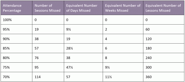 Attendance blurb table II